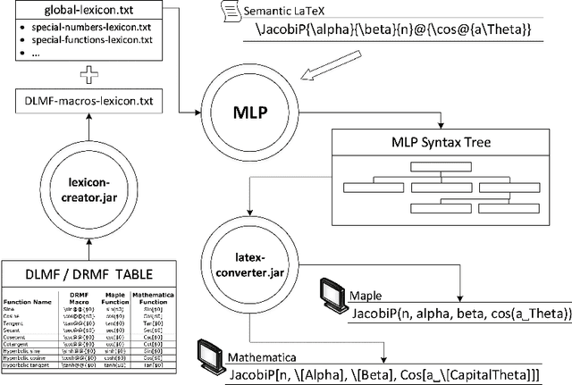 Figure 4 for Semantic Preserving Bijective Mappings of Mathematical Formulae between Document Preparation Systems and Computer Algebra Systems