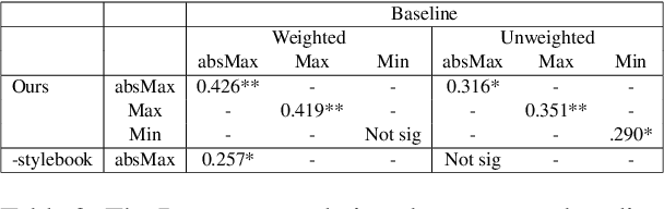 Figure 4 for A Neural Network-Based Linguistic Similarity Measure for Entrainment in Conversations