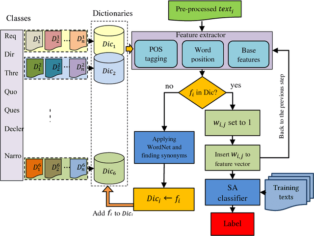 Figure 2 for A Speech Act Classifier for Persian Texts and its Application in Identify Speech Act of Rumors