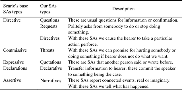 Figure 1 for A Speech Act Classifier for Persian Texts and its Application in Identify Speech Act of Rumors