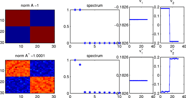 Figure 2 for Performance Analysis of Spectral Clustering on Compressed, Incomplete and Inaccurate Measurements