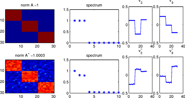 Figure 3 for Performance Analysis of Spectral Clustering on Compressed, Incomplete and Inaccurate Measurements