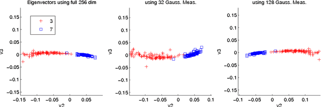 Figure 4 for Performance Analysis of Spectral Clustering on Compressed, Incomplete and Inaccurate Measurements