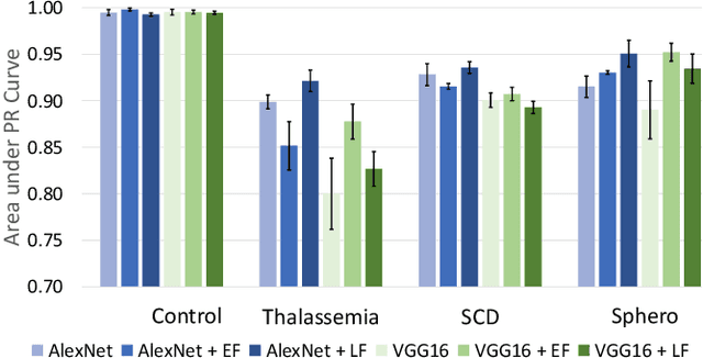 Figure 4 for Fourier Transform of Percoll Gradients Boosts CNN Classification of Hereditary Hemolytic Anemias