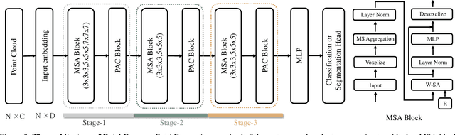 Figure 3 for PatchFormer: A Versatile 3D Transformer Based on Patch Attention