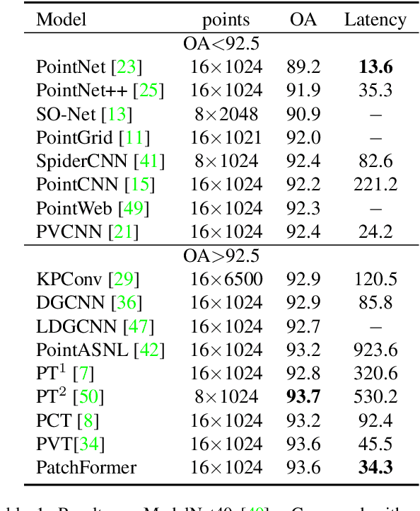 Figure 2 for PatchFormer: An Efficient Point Transformer with Patch Attention