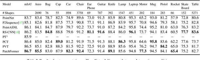 Figure 4 for PatchFormer: A Versatile 3D Transformer Based on Patch Attention