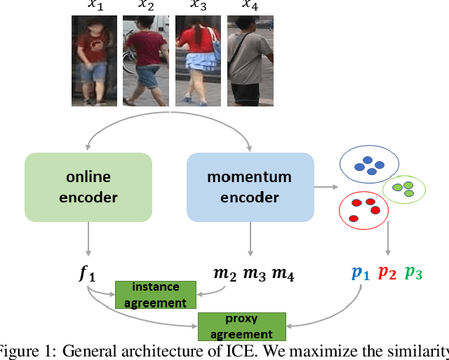 Figure 1 for ICE: Inter-instance Contrastive Encoding for Unsupervised Person Re-identification