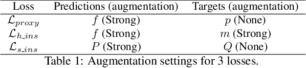 Figure 2 for ICE: Inter-instance Contrastive Encoding for Unsupervised Person Re-identification