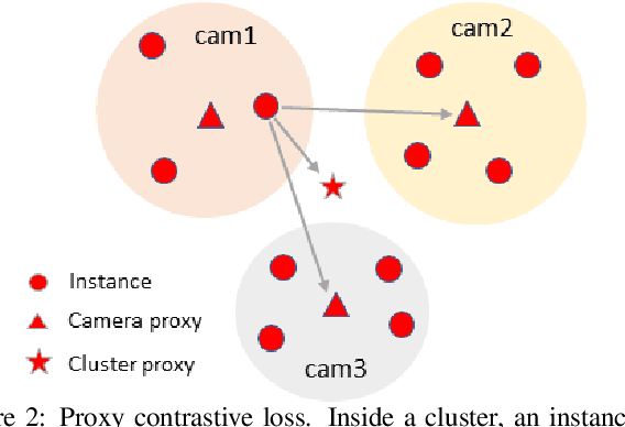 Figure 3 for ICE: Inter-instance Contrastive Encoding for Unsupervised Person Re-identification