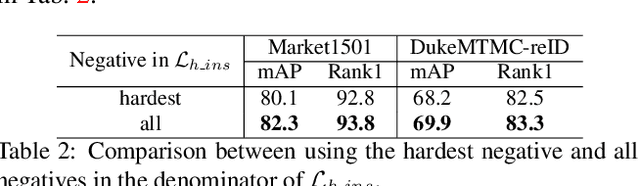 Figure 4 for ICE: Inter-instance Contrastive Encoding for Unsupervised Person Re-identification