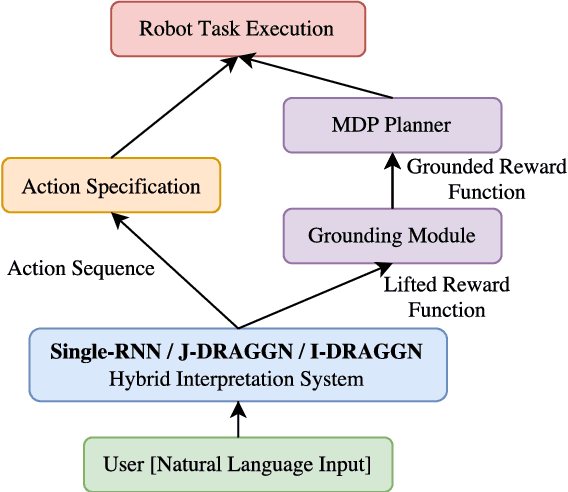 Figure 3 for A Tale of Two DRAGGNs: A Hybrid Approach for Interpreting Action-Oriented and Goal-Oriented Instructions