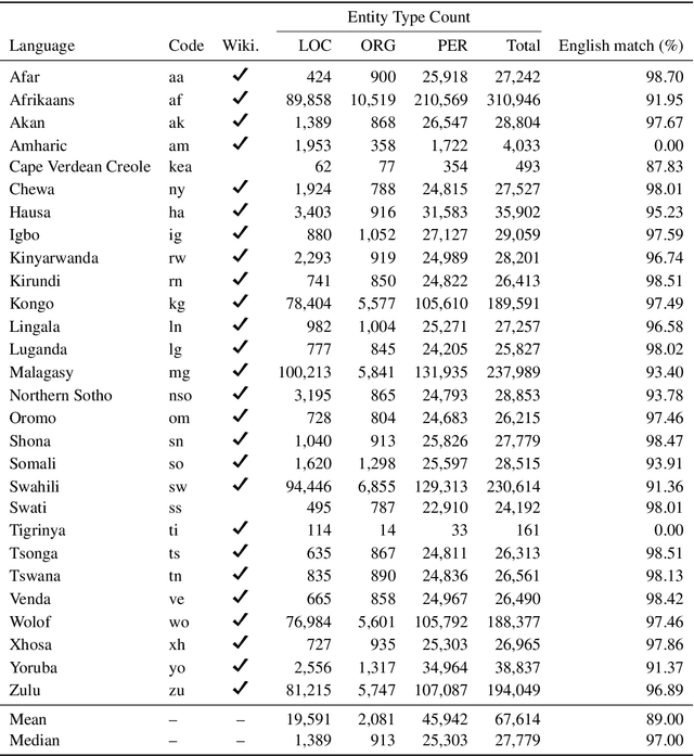 Figure 1 for Mining Wikidata for Name Resources for African Languages