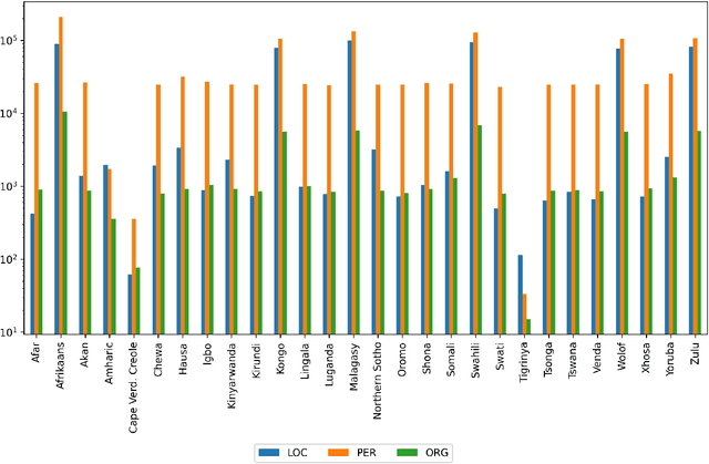 Figure 2 for Mining Wikidata for Name Resources for African Languages
