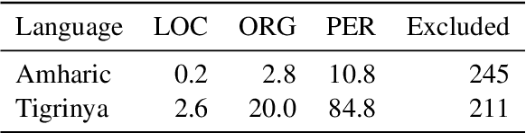 Figure 3 for Mining Wikidata for Name Resources for African Languages