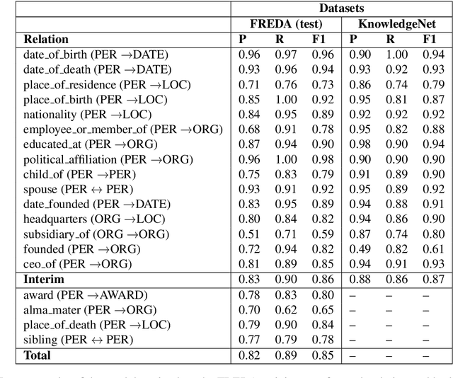 Figure 4 for FREDA: Flexible Relation Extraction Data Annotation