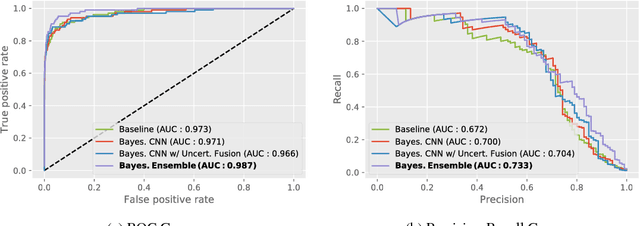 Figure 4 for Propagating Uncertainty in Multi-Stage Bayesian Convolutional Neural Networks with Application to Pulmonary Nodule Detection