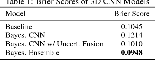 Figure 2 for Propagating Uncertainty in Multi-Stage Bayesian Convolutional Neural Networks with Application to Pulmonary Nodule Detection
