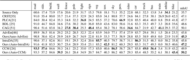 Figure 4 for AutoAdapt: Automated Segmentation Network Search for Unsupervised Domain Adaptation