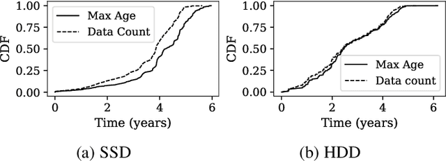 Figure 1 for The Life and Death of SSDs and HDDs: Similarities, Differences, and Prediction Models