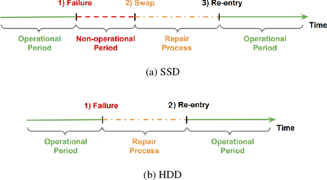 Figure 4 for The Life and Death of SSDs and HDDs: Similarities, Differences, and Prediction Models