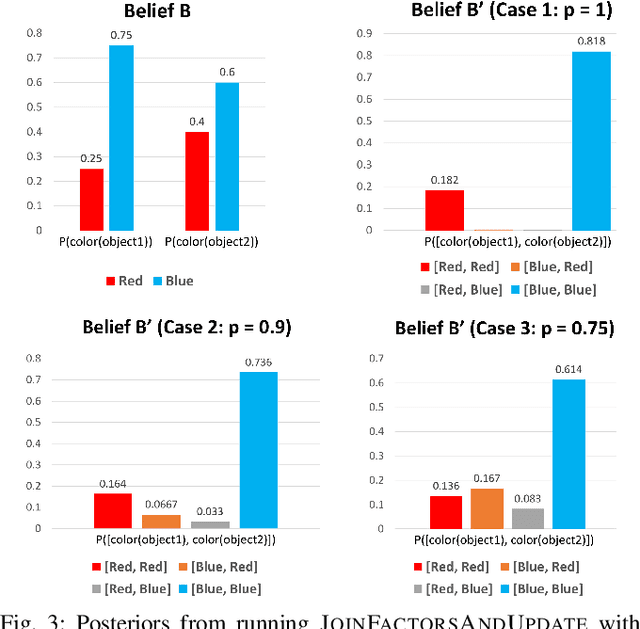 Figure 3 for Integrating Human-Provided Information Into Belief State Representation Using Dynamic Factorization