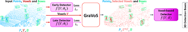 Figure 2 for GraVoS: Gradient based Voxel Selection for 3D Detection