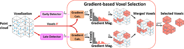 Figure 4 for GraVoS: Gradient based Voxel Selection for 3D Detection