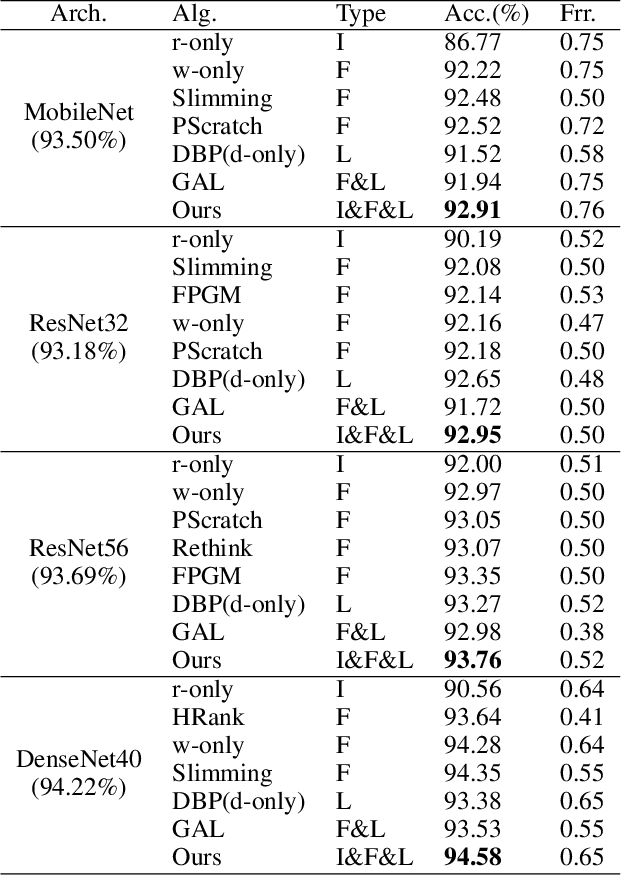 Figure 4 for Accelerate Your CNN from Three Dimensions: A Comprehensive Pruning Framework