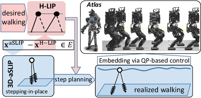Figure 1 for Dynamic and Versatile Humanoid Walking via Embedding 3D Actuated SLIP Model with Hybrid LIP Based Stepping