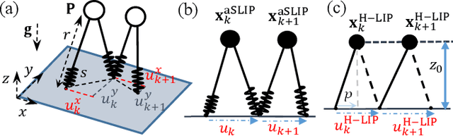 Figure 2 for Dynamic and Versatile Humanoid Walking via Embedding 3D Actuated SLIP Model with Hybrid LIP Based Stepping