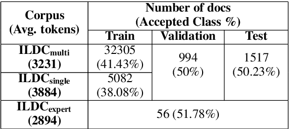 Figure 1 for ILDC for CJPE: Indian Legal Documents Corpus for Court Judgment Prediction and Explanation