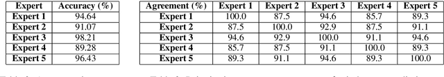 Figure 4 for ILDC for CJPE: Indian Legal Documents Corpus for Court Judgment Prediction and Explanation