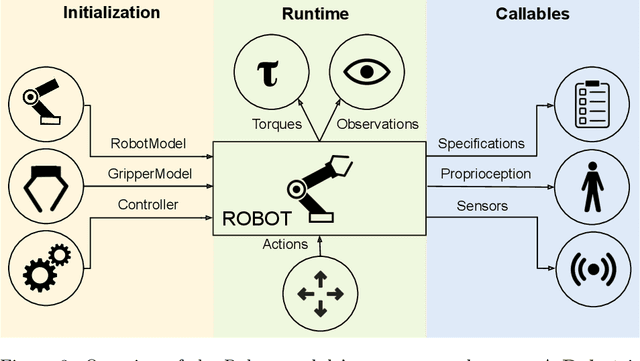 Figure 4 for robosuite: A Modular Simulation Framework and Benchmark for Robot Learning