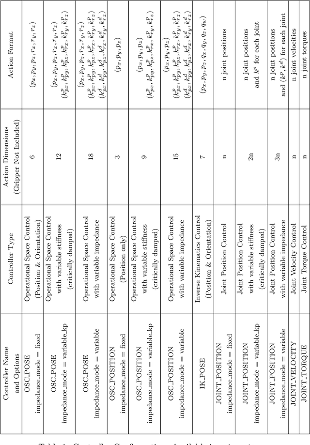 Figure 2 for robosuite: A Modular Simulation Framework and Benchmark for Robot Learning