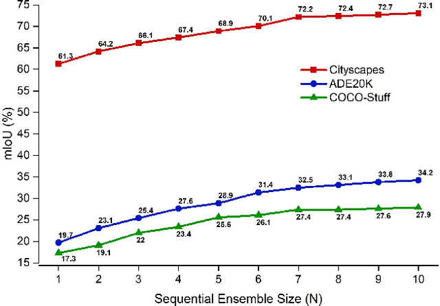 Figure 3 for Sequential Ensembling for Semantic Segmentation