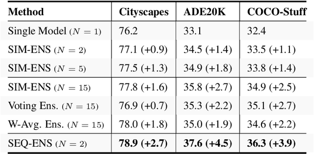 Figure 2 for Sequential Ensembling for Semantic Segmentation