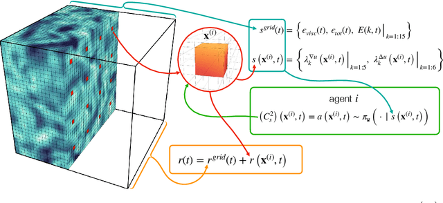 Figure 1 for Automating Turbulence Modeling by Multi-Agent Reinforcement Learning