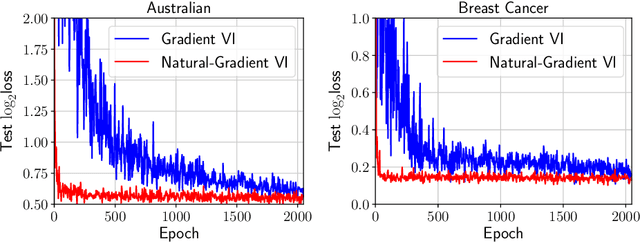 Figure 1 for Fast yet Simple Natural-Gradient Descent for Variational Inference in Complex Models
