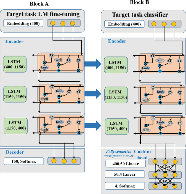 Figure 1 for Multi-Class classification of vulnerabilities in Smart Contracts using AWD-LSTM, with pre-trained encoder inspired from natural language processing
