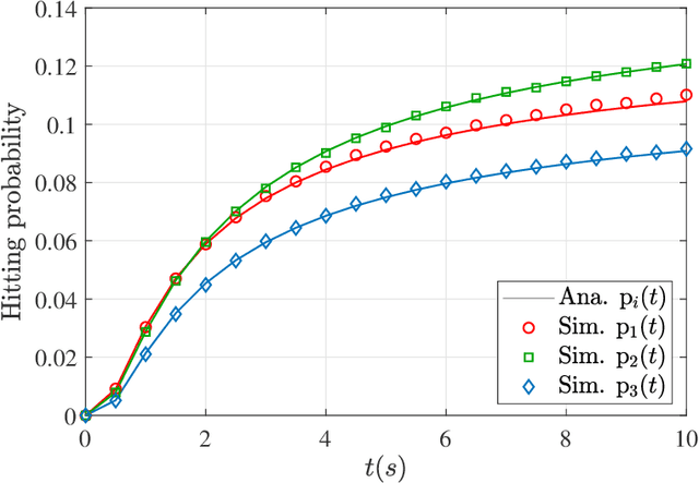 Figure 2 for Impact of Multiple Fully-Absorbing Receivers in Molecular Communications