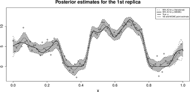 Figure 1 for Variational Inference for Bayesian Bridge Regression