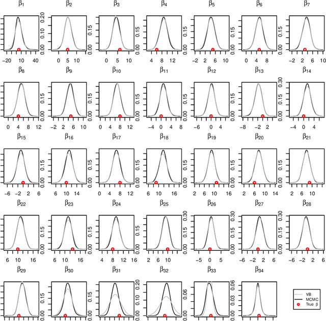 Figure 3 for Variational Inference for Bayesian Bridge Regression