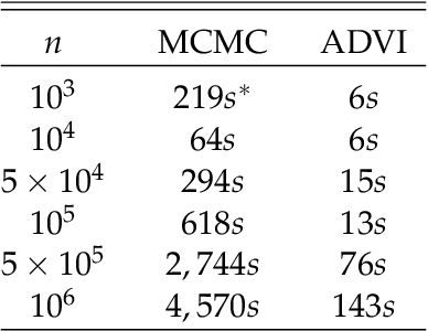 Figure 4 for Variational Inference for Bayesian Bridge Regression