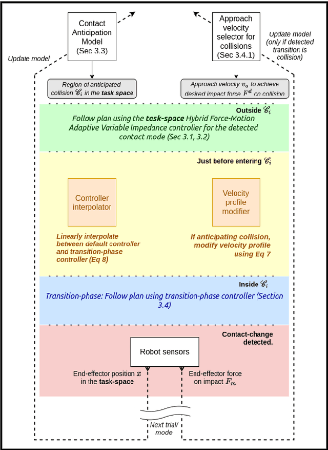 Figure 3 for An Adaptive Framework for Reliable Trajectory Following in Changing-Contact Robot Manipulation Tasks