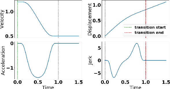 Figure 4 for An Adaptive Framework for Reliable Trajectory Following in Changing-Contact Robot Manipulation Tasks