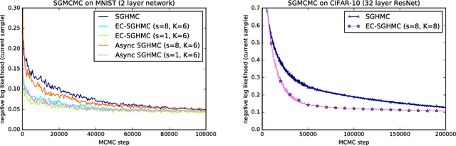 Figure 2 for Asynchronous Stochastic Gradient MCMC with Elastic Coupling