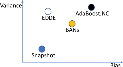 Figure 1 for Efficient Diversity-Driven Ensemble for Deep Neural Networks