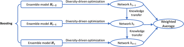 Figure 2 for Efficient Diversity-Driven Ensemble for Deep Neural Networks
