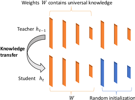 Figure 3 for Efficient Diversity-Driven Ensemble for Deep Neural Networks